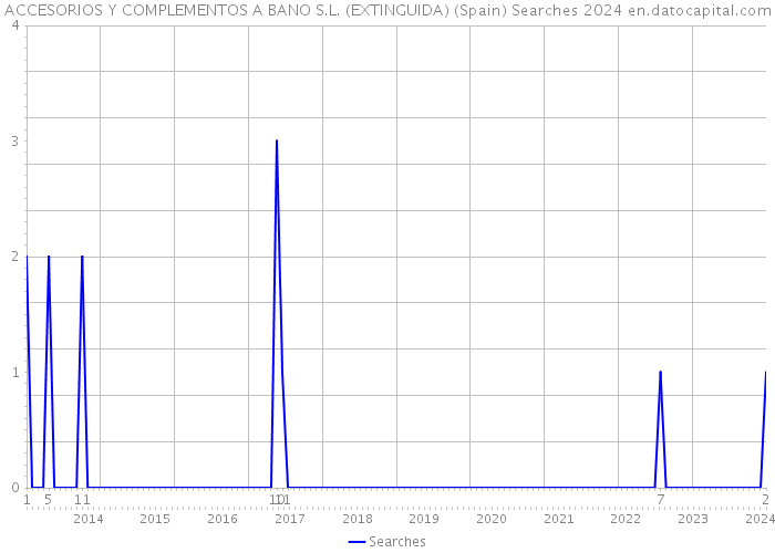 ACCESORIOS Y COMPLEMENTOS A BANO S.L. (EXTINGUIDA) (Spain) Searches 2024 