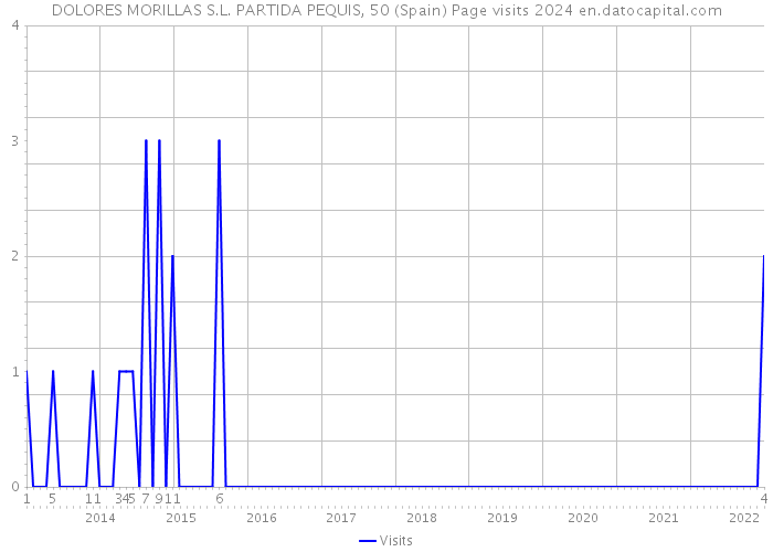 DOLORES MORILLAS S.L. PARTIDA PEQUIS, 50 (Spain) Page visits 2024 