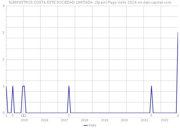 SUMINISTROS COSTA ESTE SOCIEDAD LIMITADA. (Spain) Page visits 2024 