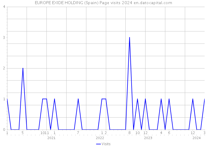 EUROPE EXIDE HOLDING (Spain) Page visits 2024 