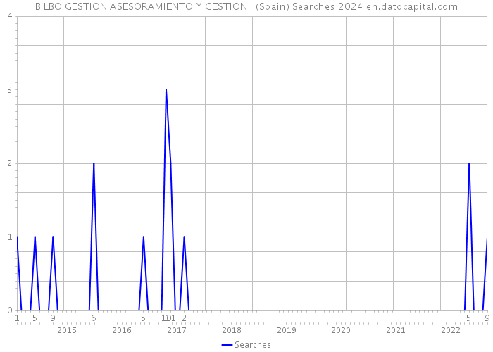 BILBO GESTION ASESORAMIENTO Y GESTION I (Spain) Searches 2024 