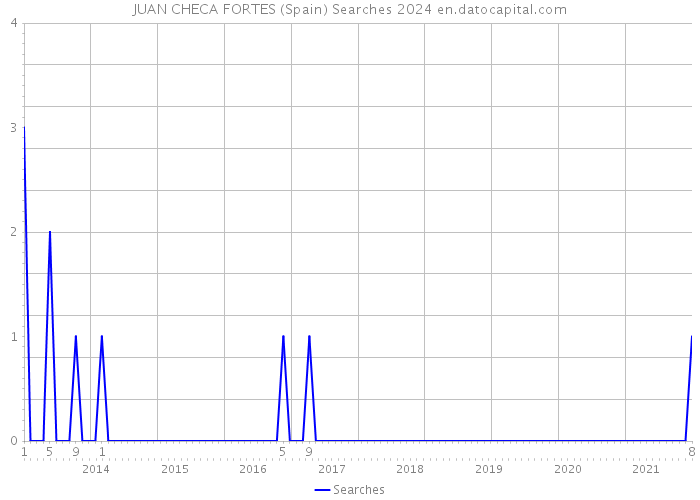 JUAN CHECA FORTES (Spain) Searches 2024 