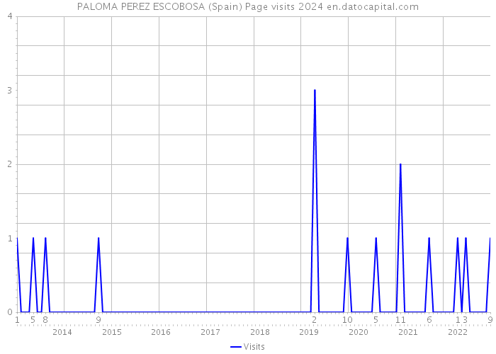 PALOMA PEREZ ESCOBOSA (Spain) Page visits 2024 