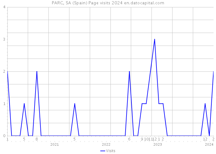PARC, SA (Spain) Page visits 2024 