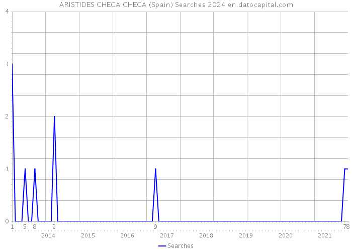 ARISTIDES CHECA CHECA (Spain) Searches 2024 
