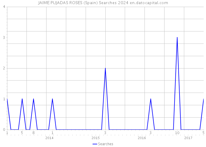 JAIME PUJADAS ROSES (Spain) Searches 2024 
