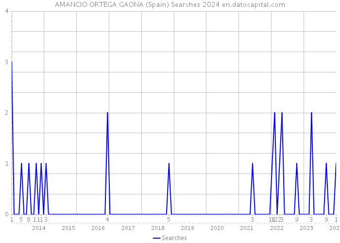 AMANCIO ORTEGA GAONA (Spain) Searches 2024 
