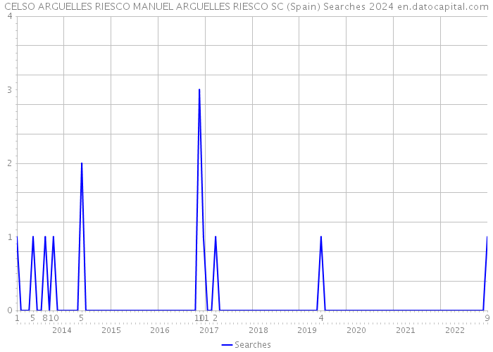 CELSO ARGUELLES RIESCO MANUEL ARGUELLES RIESCO SC (Spain) Searches 2024 