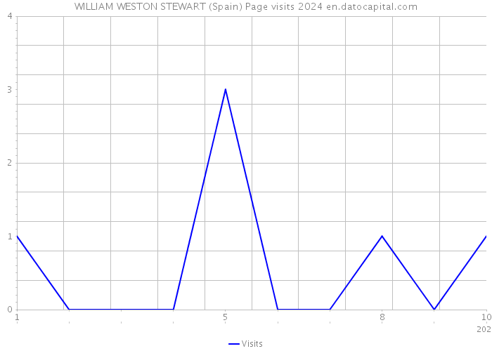 WILLIAM WESTON STEWART (Spain) Page visits 2024 