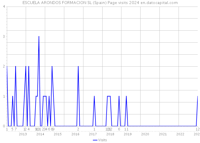 ESCUELA ARONDOS FORMACION SL (Spain) Page visits 2024 