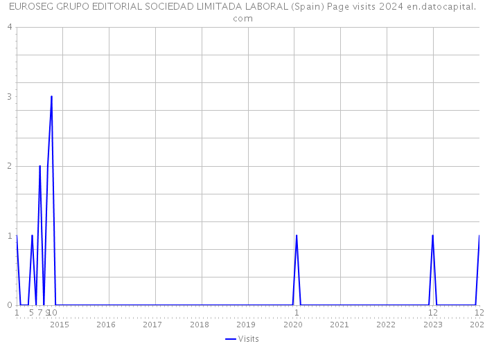 EUROSEG GRUPO EDITORIAL SOCIEDAD LIMITADA LABORAL (Spain) Page visits 2024 