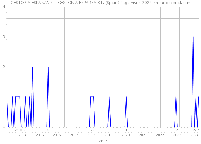 GESTORIA ESPARZA S.L. GESTORIA ESPARZA S.L. (Spain) Page visits 2024 