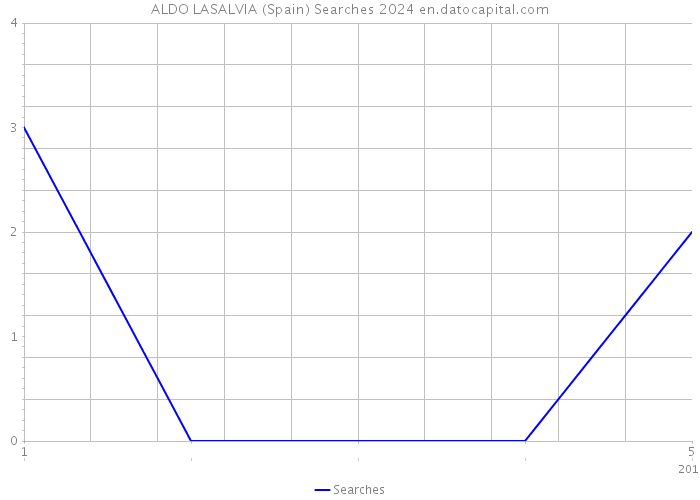 ALDO LASALVIA (Spain) Searches 2024 