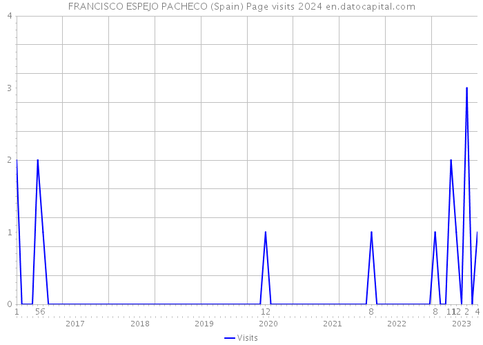 FRANCISCO ESPEJO PACHECO (Spain) Page visits 2024 