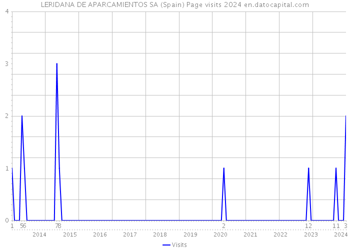 LERIDANA DE APARCAMIENTOS SA (Spain) Page visits 2024 
