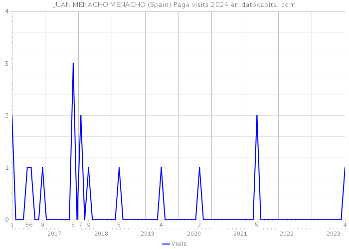 JUAN MENACHO MENACHO (Spain) Page visits 2024 