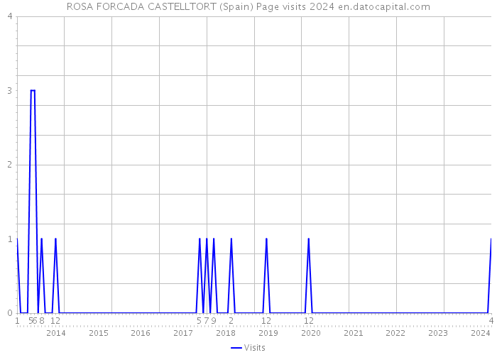 ROSA FORCADA CASTELLTORT (Spain) Page visits 2024 