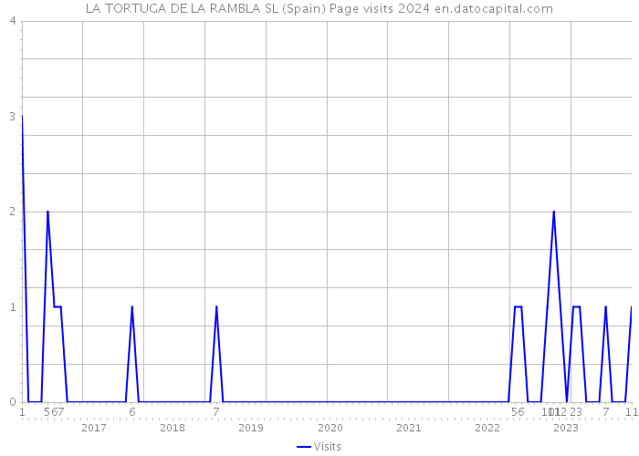 LA TORTUGA DE LA RAMBLA SL (Spain) Page visits 2024 