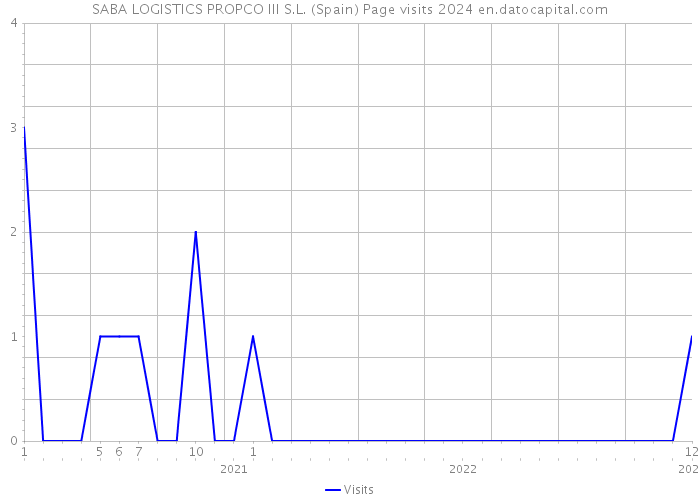 SABA LOGISTICS PROPCO III S.L. (Spain) Page visits 2024 