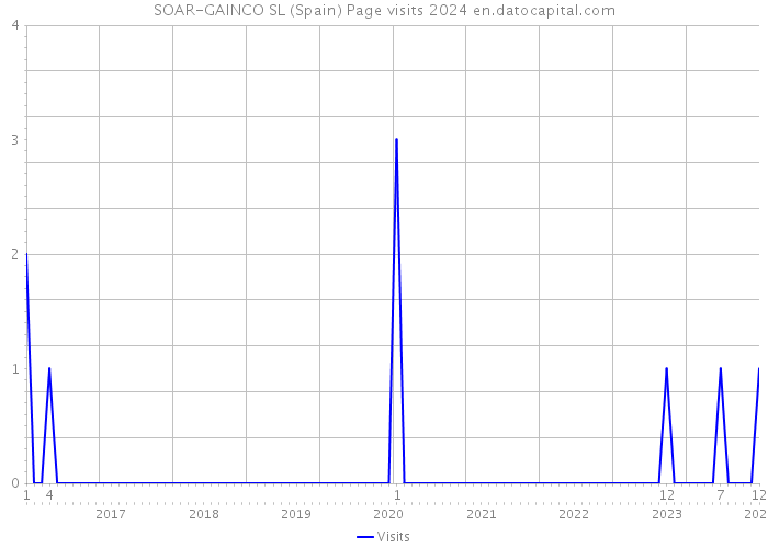 SOAR-GAINCO SL (Spain) Page visits 2024 
