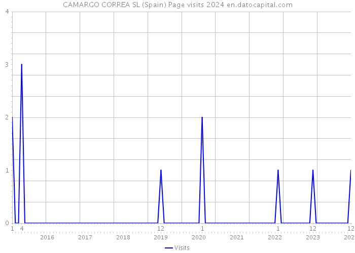 CAMARGO CORREA SL (Spain) Page visits 2024 