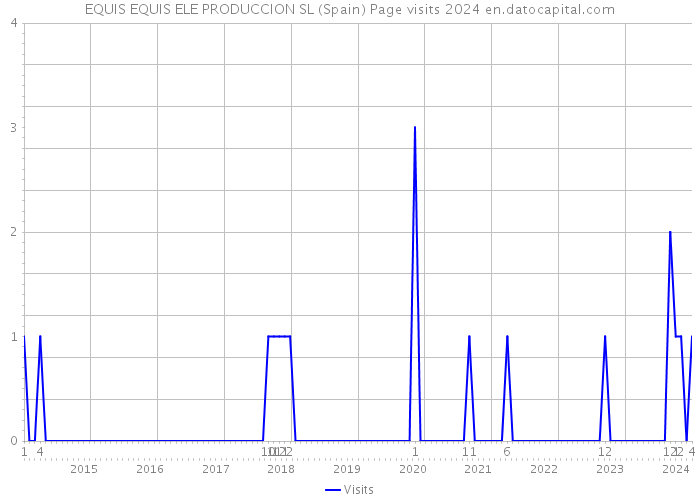 EQUIS EQUIS ELE PRODUCCION SL (Spain) Page visits 2024 