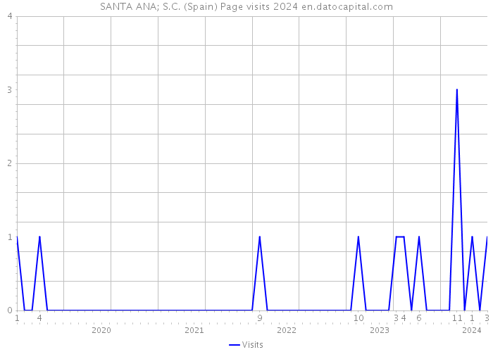 SANTA ANA; S.C. (Spain) Page visits 2024 