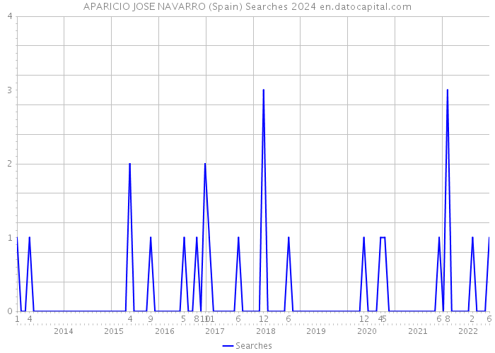 APARICIO JOSE NAVARRO (Spain) Searches 2024 