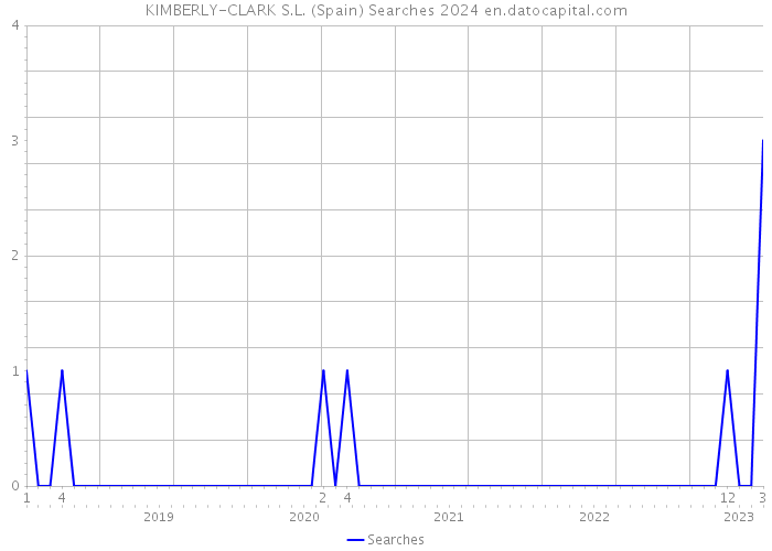 KIMBERLY-CLARK S.L. (Spain) Searches 2024 