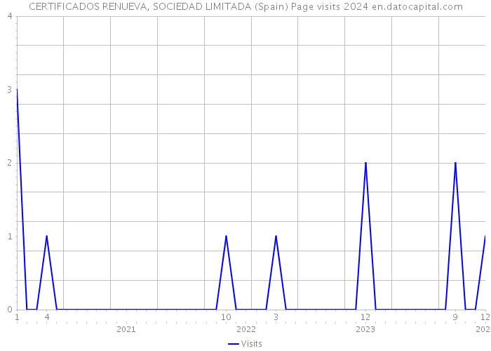 CERTIFICADOS RENUEVA, SOCIEDAD LIMITADA (Spain) Page visits 2024 