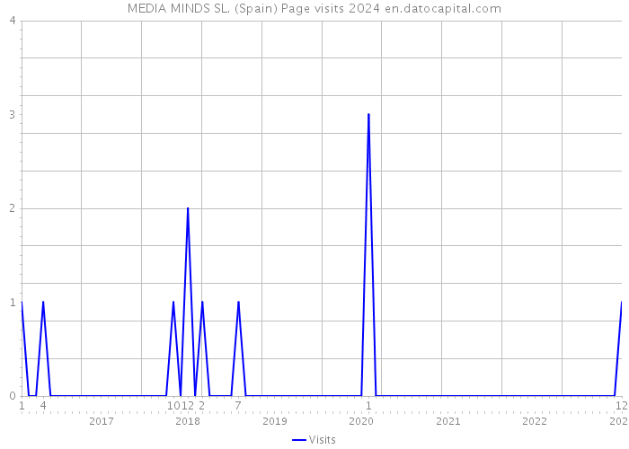 MEDIA MINDS SL. (Spain) Page visits 2024 