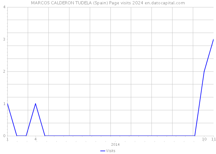 MARCOS CALDERON TUDELA (Spain) Page visits 2024 