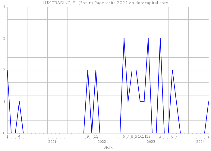 LUX TRADING, SL (Spain) Page visits 2024 