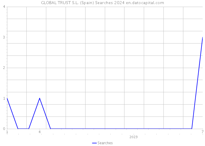 GLOBAL TRUST S.L. (Spain) Searches 2024 
