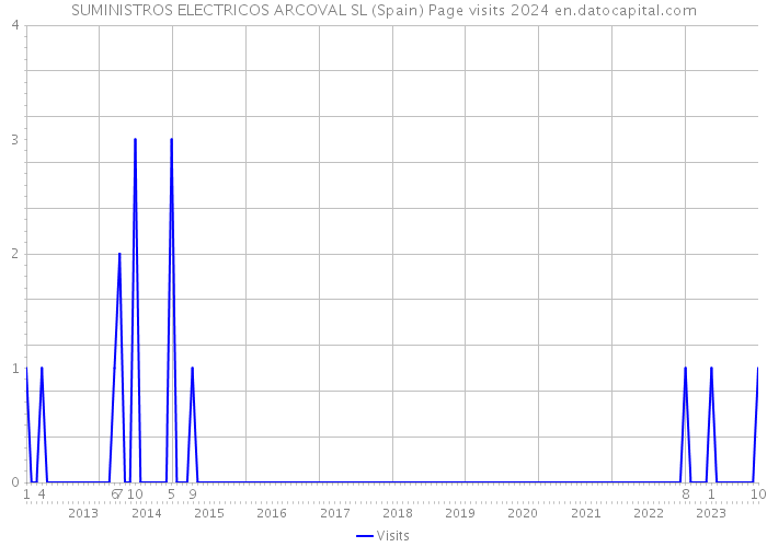 SUMINISTROS ELECTRICOS ARCOVAL SL (Spain) Page visits 2024 