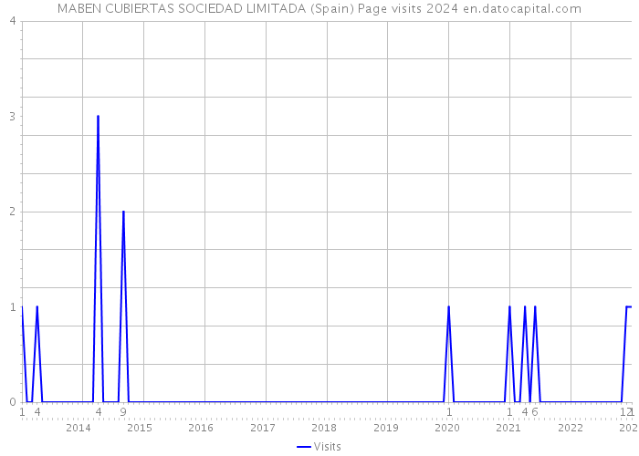 MABEN CUBIERTAS SOCIEDAD LIMITADA (Spain) Page visits 2024 