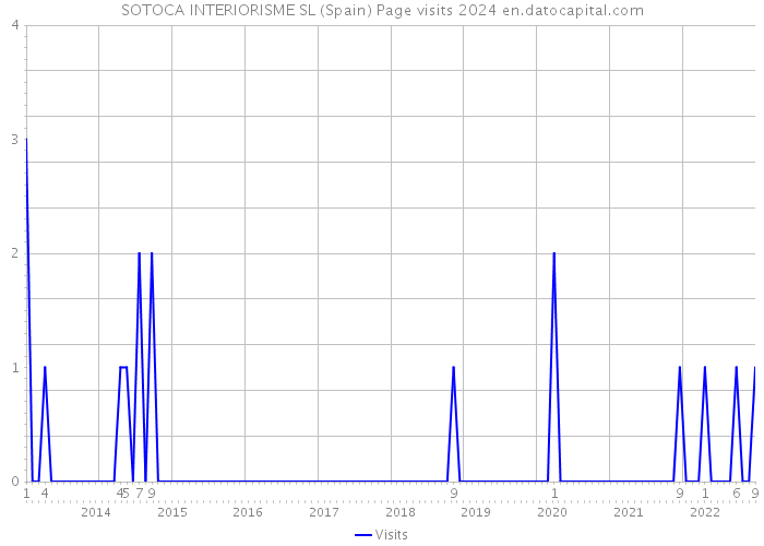 SOTOCA INTERIORISME SL (Spain) Page visits 2024 