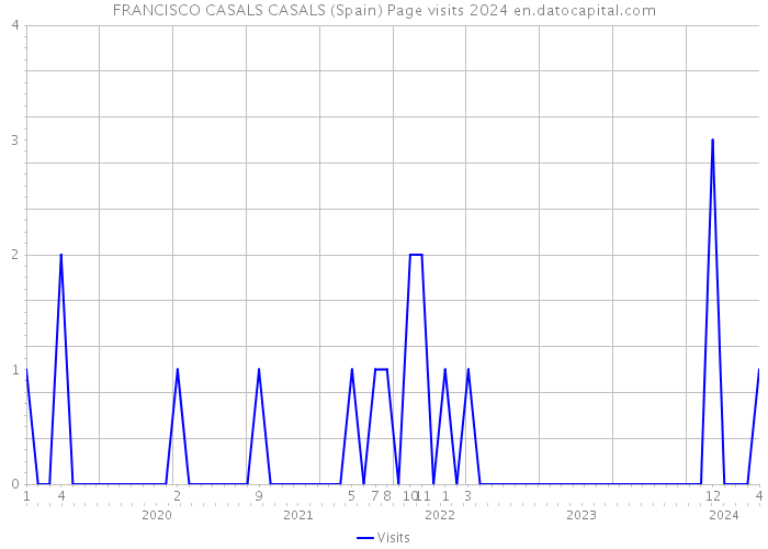 FRANCISCO CASALS CASALS (Spain) Page visits 2024 