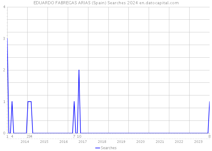 EDUARDO FABREGAS ARIAS (Spain) Searches 2024 