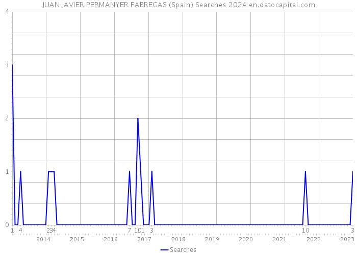 JUAN JAVIER PERMANYER FABREGAS (Spain) Searches 2024 