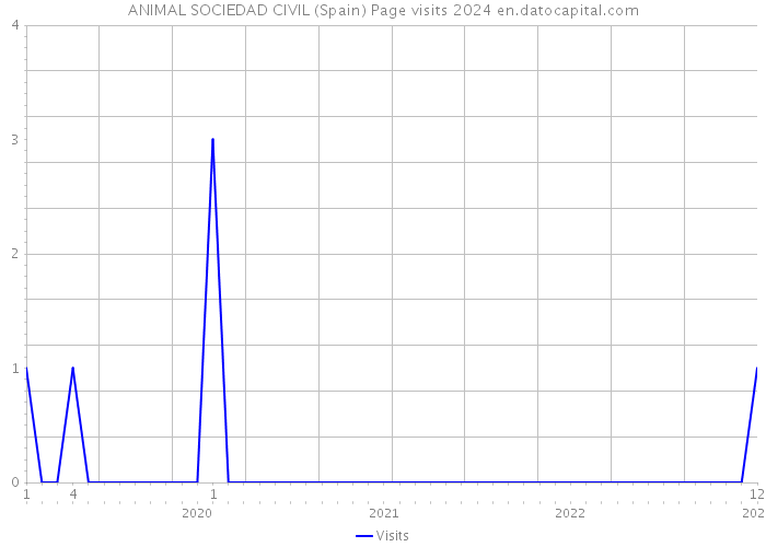 ANIMAL SOCIEDAD CIVIL (Spain) Page visits 2024 
