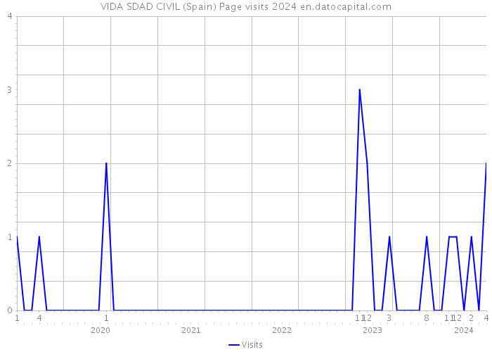 VIDA SDAD CIVIL (Spain) Page visits 2024 