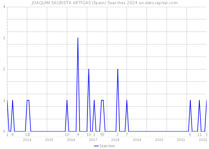 JOAQUIM SAGRISTA ARTIGAS (Spain) Searches 2024 