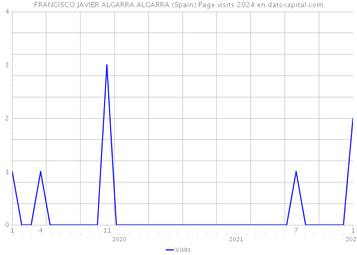 FRANCISCO JAVIER ALGARRA ALGARRA (Spain) Page visits 2024 