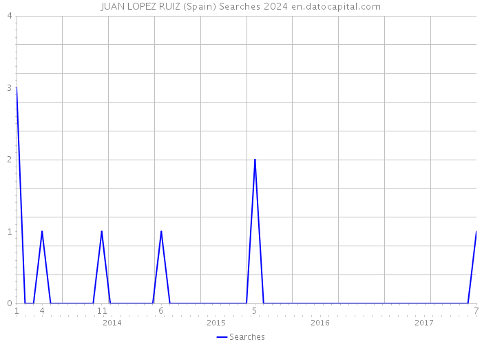 JUAN LOPEZ RUIZ (Spain) Searches 2024 