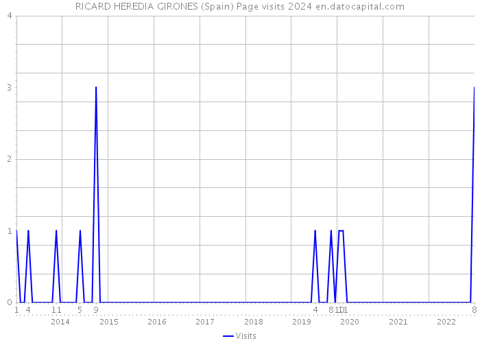 RICARD HEREDIA GIRONES (Spain) Page visits 2024 