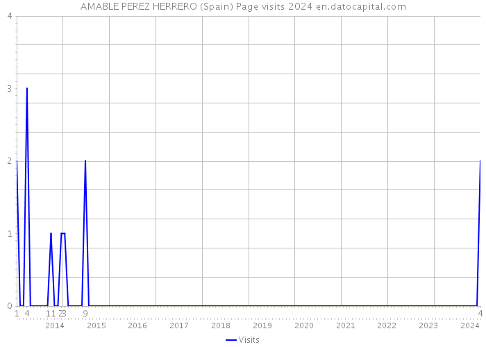 AMABLE PEREZ HERRERO (Spain) Page visits 2024 