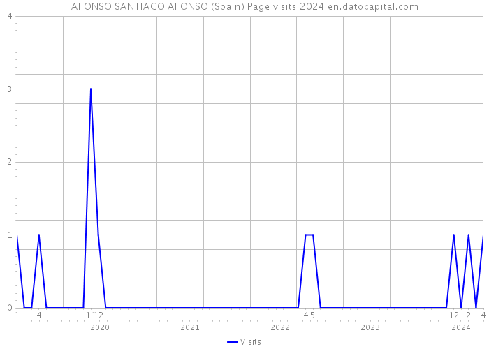 AFONSO SANTIAGO AFONSO (Spain) Page visits 2024 