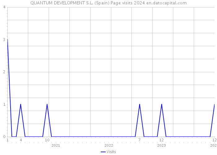 QUANTUM DEVELOPMENT S.L. (Spain) Page visits 2024 