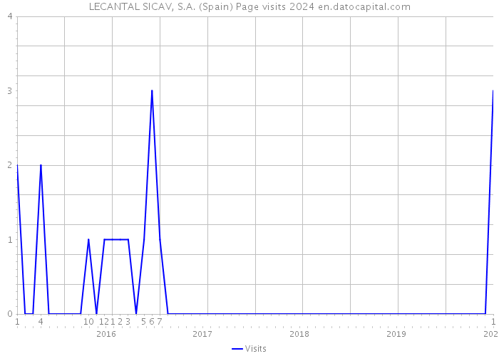 LECANTAL SICAV, S.A. (Spain) Page visits 2024 